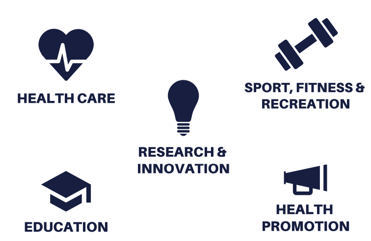 five icons detailing placement categories: health care; research & innovation; education; health promotion and sport, fitness and recreation