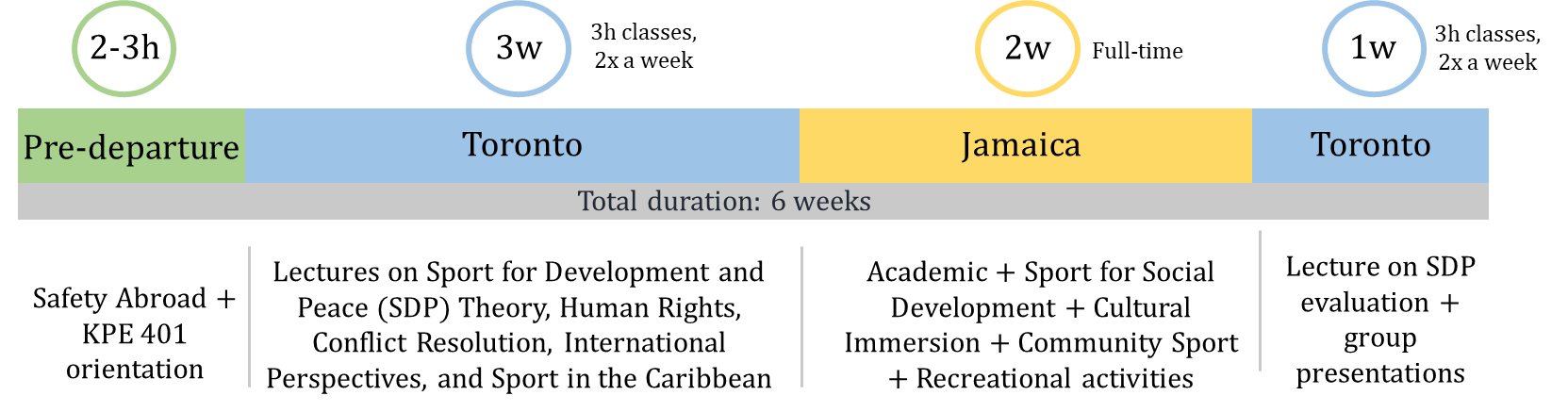 KPE 401 timeline